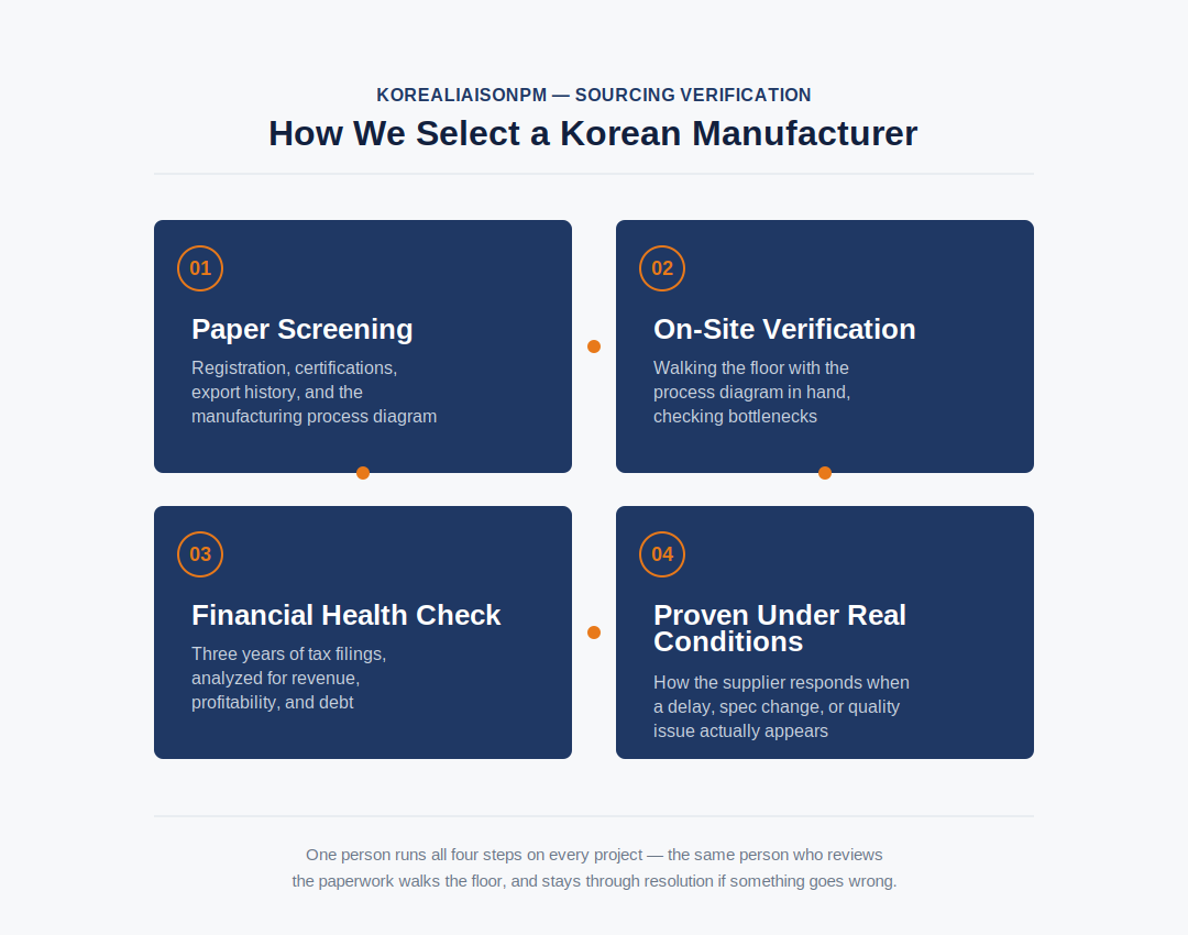 How KoreaLiaisonPM Actually Selects a Korean Manufacturer