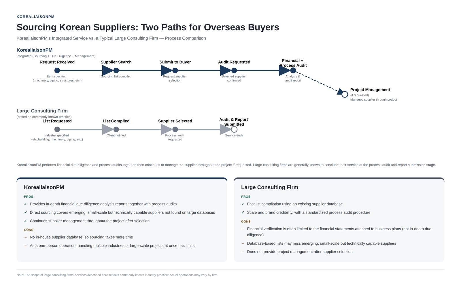 Sourcing Korean Suppliers: Two Paths for Overseas Buyers