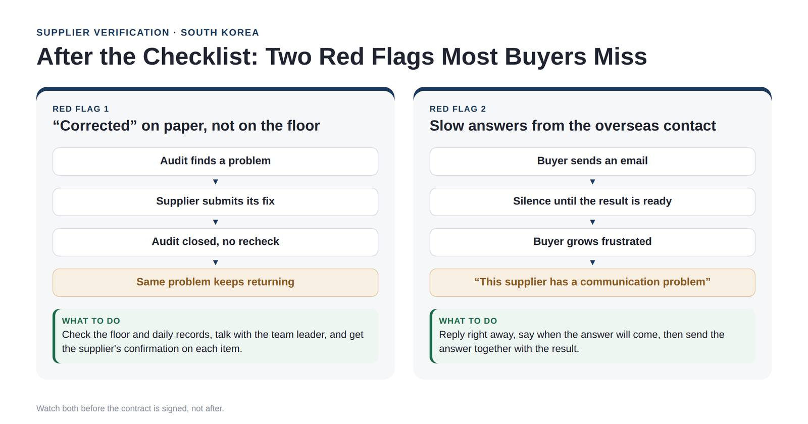 Two red flags after a supplier checklist: corrective actions marked done on paper but not verified on the floor, and slow answers from the overseas contact, each with what a buyer should do