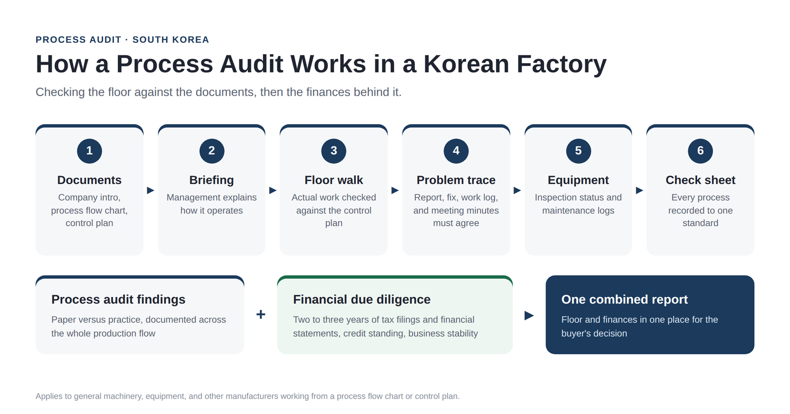 What a Manufacturing Process Audit in South Korea Actually Looks Like